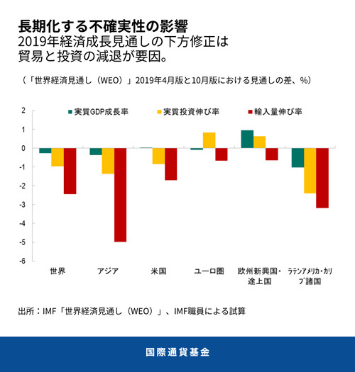 出所:　世界経済見通し、IMF職員による試算