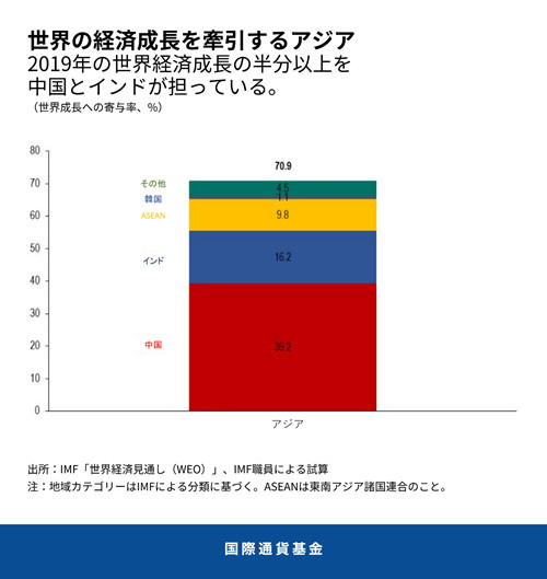 出所:　世界経済見通し、IMF職員による試算
