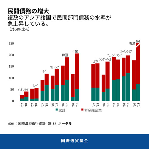 出所:　国際決済銀行統計　（BIS) ポータル