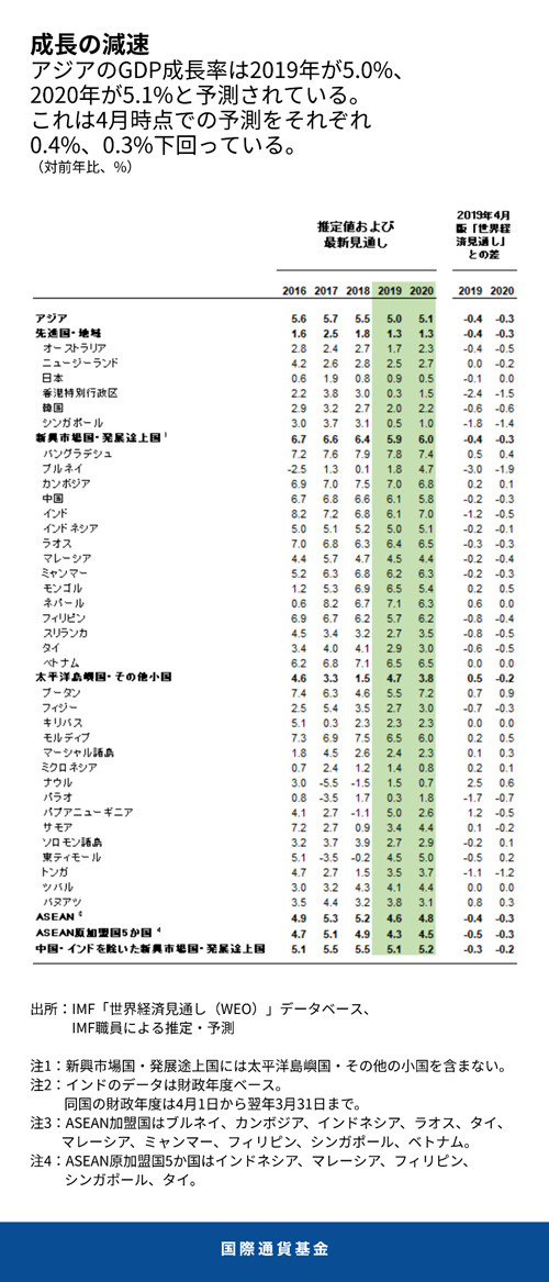 出所:　世界経済見通し　データベース、IMF職員による推定