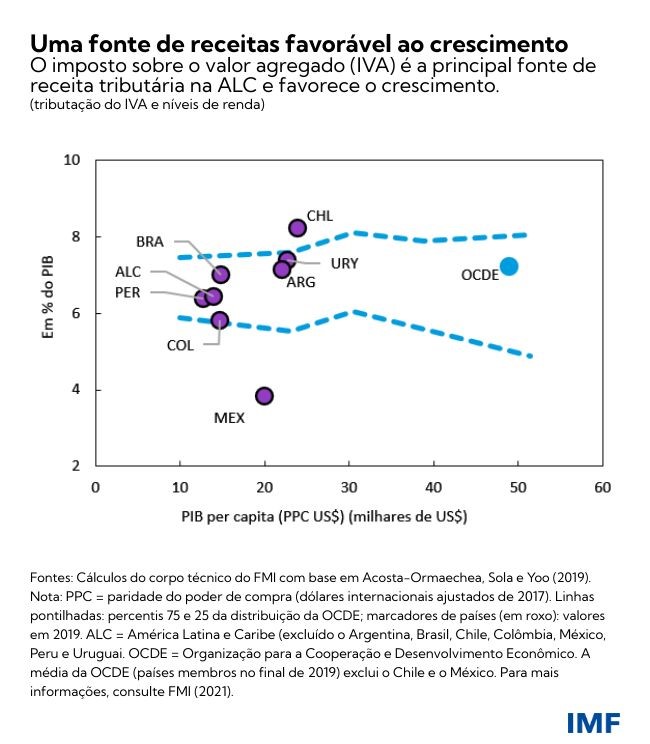 How taxes can support growth and reduce inequality in Latin America and the Caribbean - December 2021 (chart 1)
