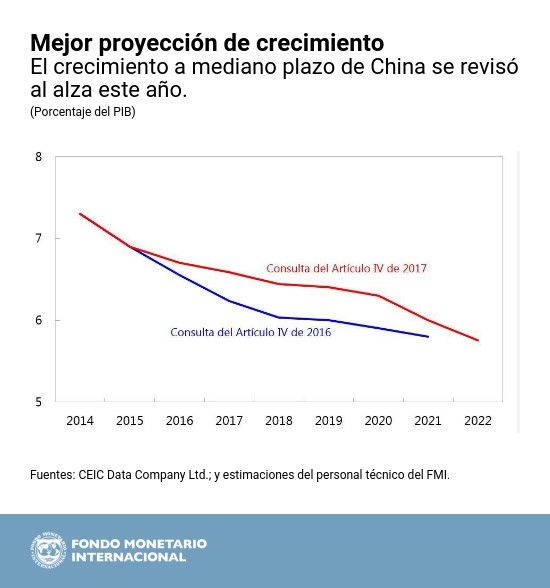 Proyección Crecimiento - Art IV China