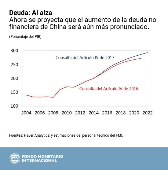 Deuda: Al alza - Art IV China
