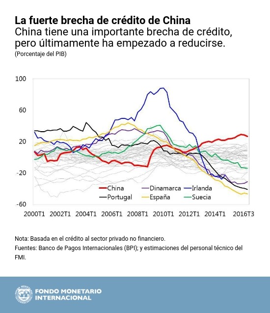 Crédito - Art IV China