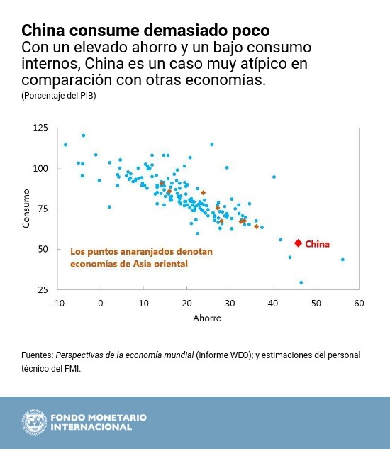 Consumo - Art IV China