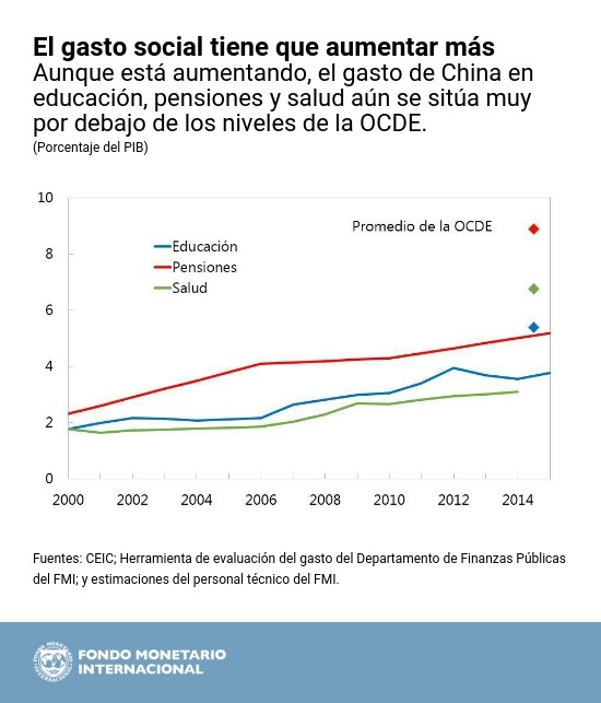 Gasto Social - Art IV China