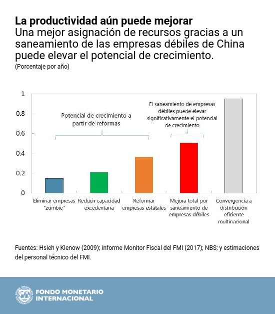 Productividad - Art IV China