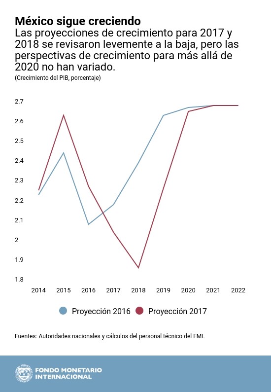 México sigue creciento - Gráfico 1