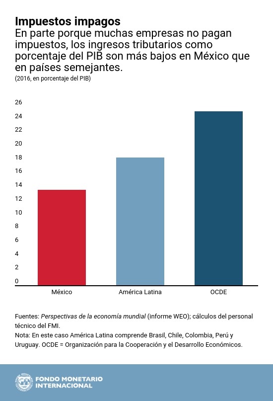 México: Impuestos pagados - Gráfico 2