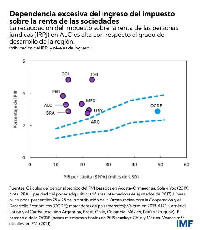 Los impuestos pueden apoyar el crecimiento y reducir la desigualdad en América Latina y el Caribe - Diciembre de 2021 (Tabla 2)