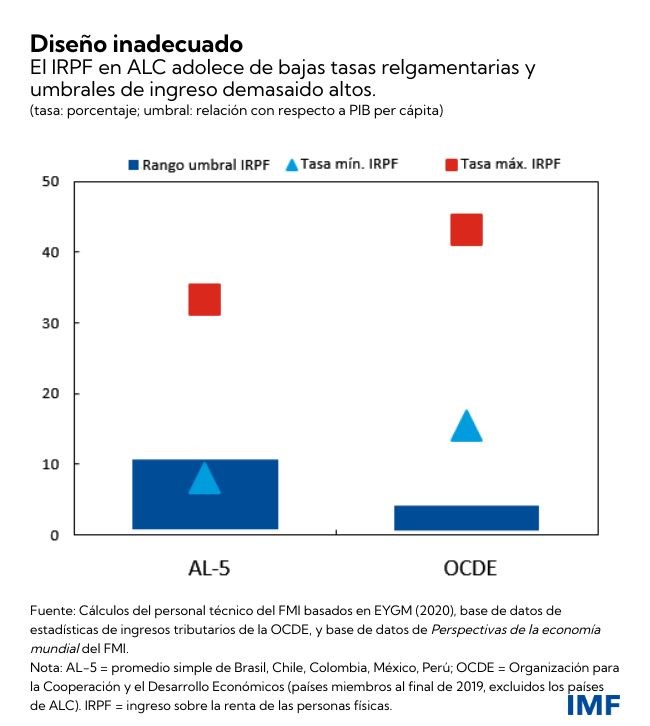 Los impuestos pueden apoyar el crecimiento y reducir la desigualdad en América Latina y el Caribe - Diciembre de 2021 (Tabla 4)