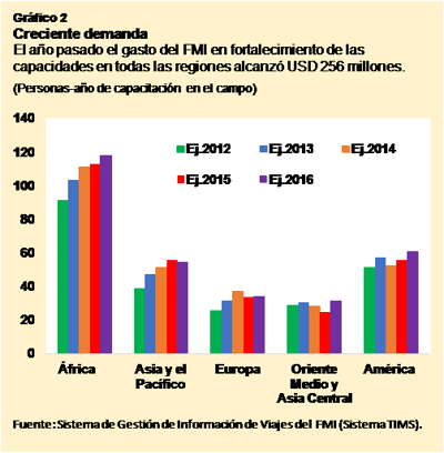 Informe Anual 2016 - Gráfico 2