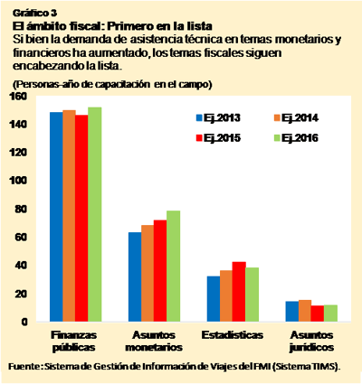 Informe Anual 2016 - Gráfico 3
