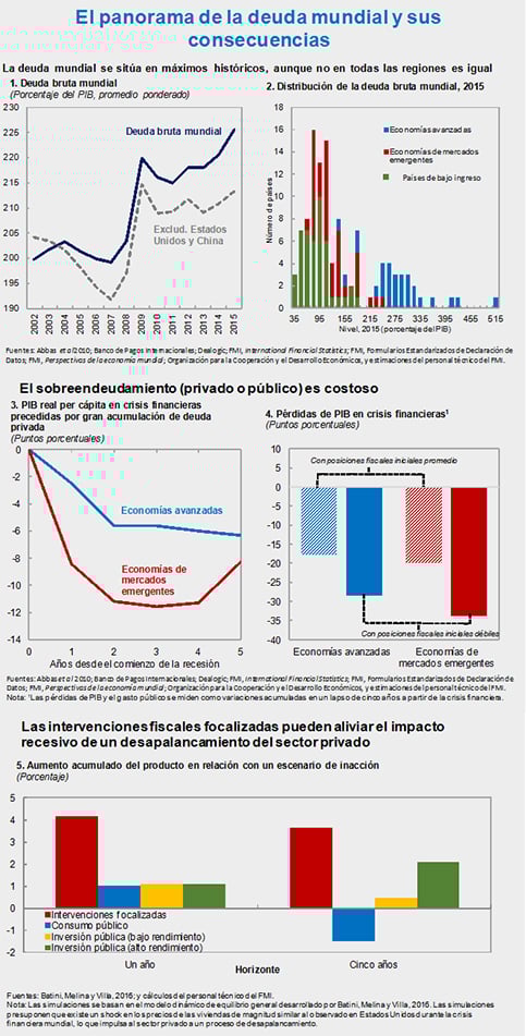 El panorama de la deuda mundial y sus consecuencias