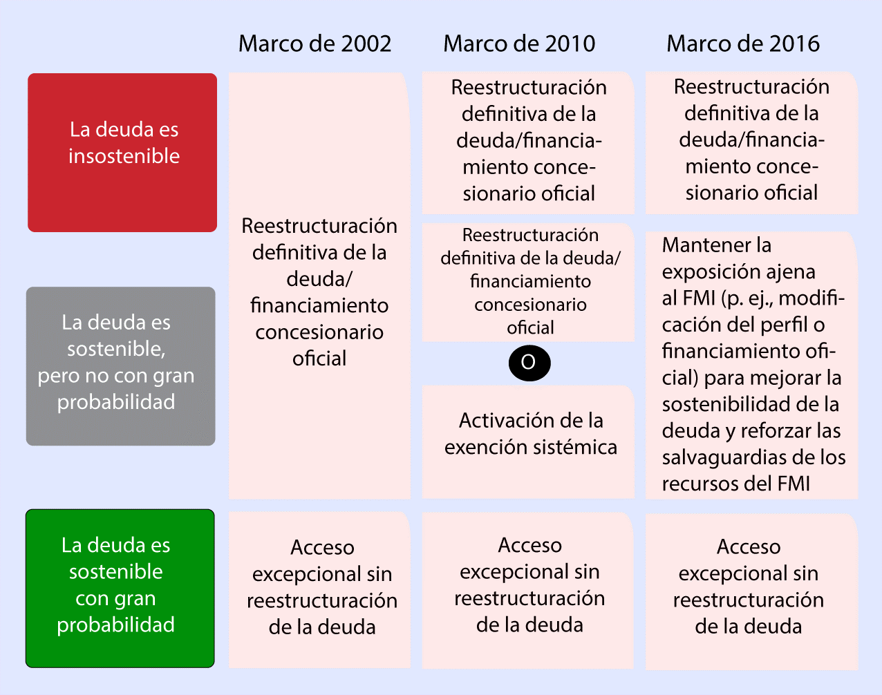 Boletín del FMI: El FMI reforma la política sobre el crédito con acceso excepcional - gráfico