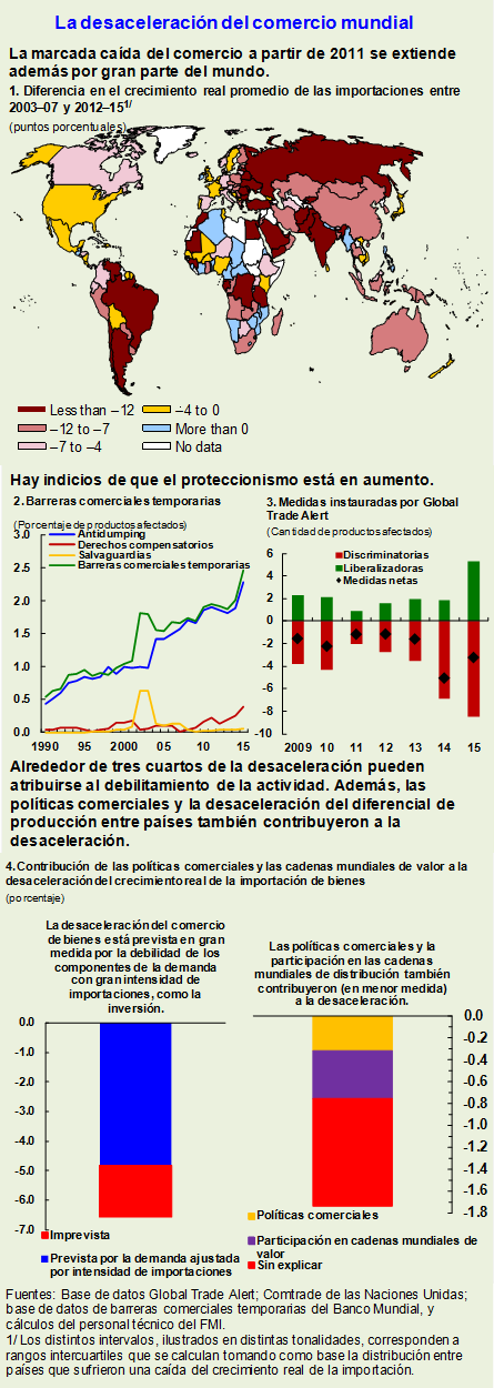 La desaceleración del comercio mundial