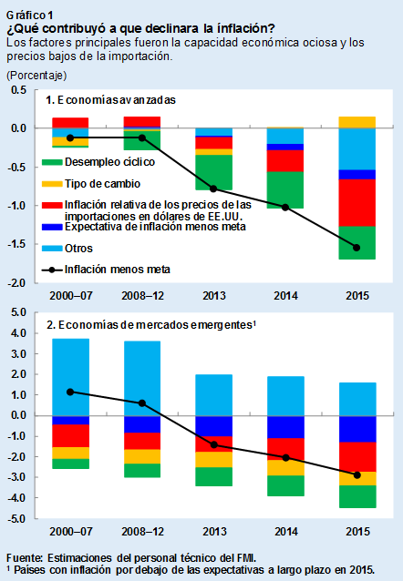 Gráfico 1 - WEO capítulo 3