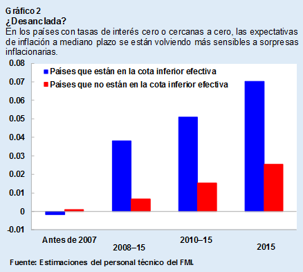 Gráfico 2 - WEO capítulo 3