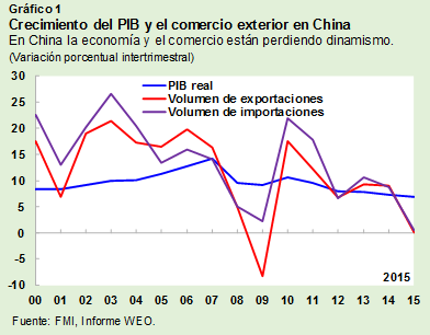Crecimiento del PIB y el comercio exterior en China