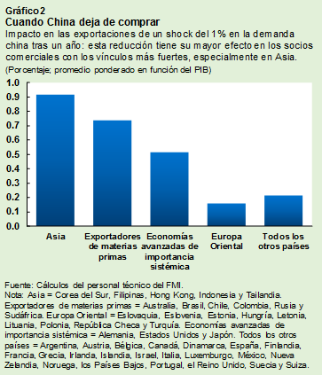 Cuando China deja de comprar