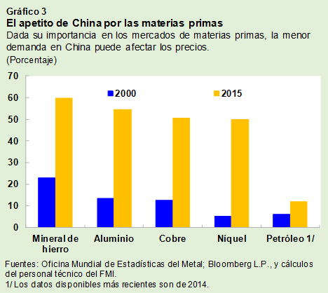 El apetito de China por las materias primas