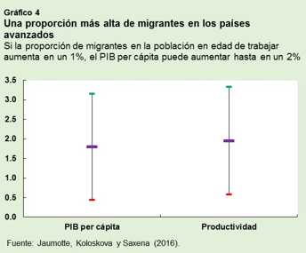 Proporción más alta de migrantes en los países avanzados