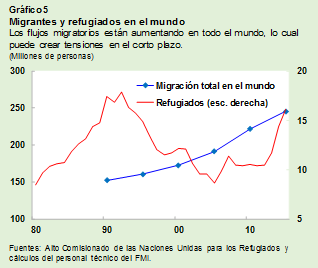 Migrantes y refugiados en el mundo
