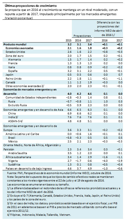 últimas proyecciones de crecimiento
