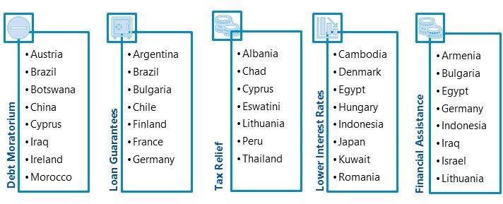 Key policy responses to aid SME finance during the COVID-19 pandemic