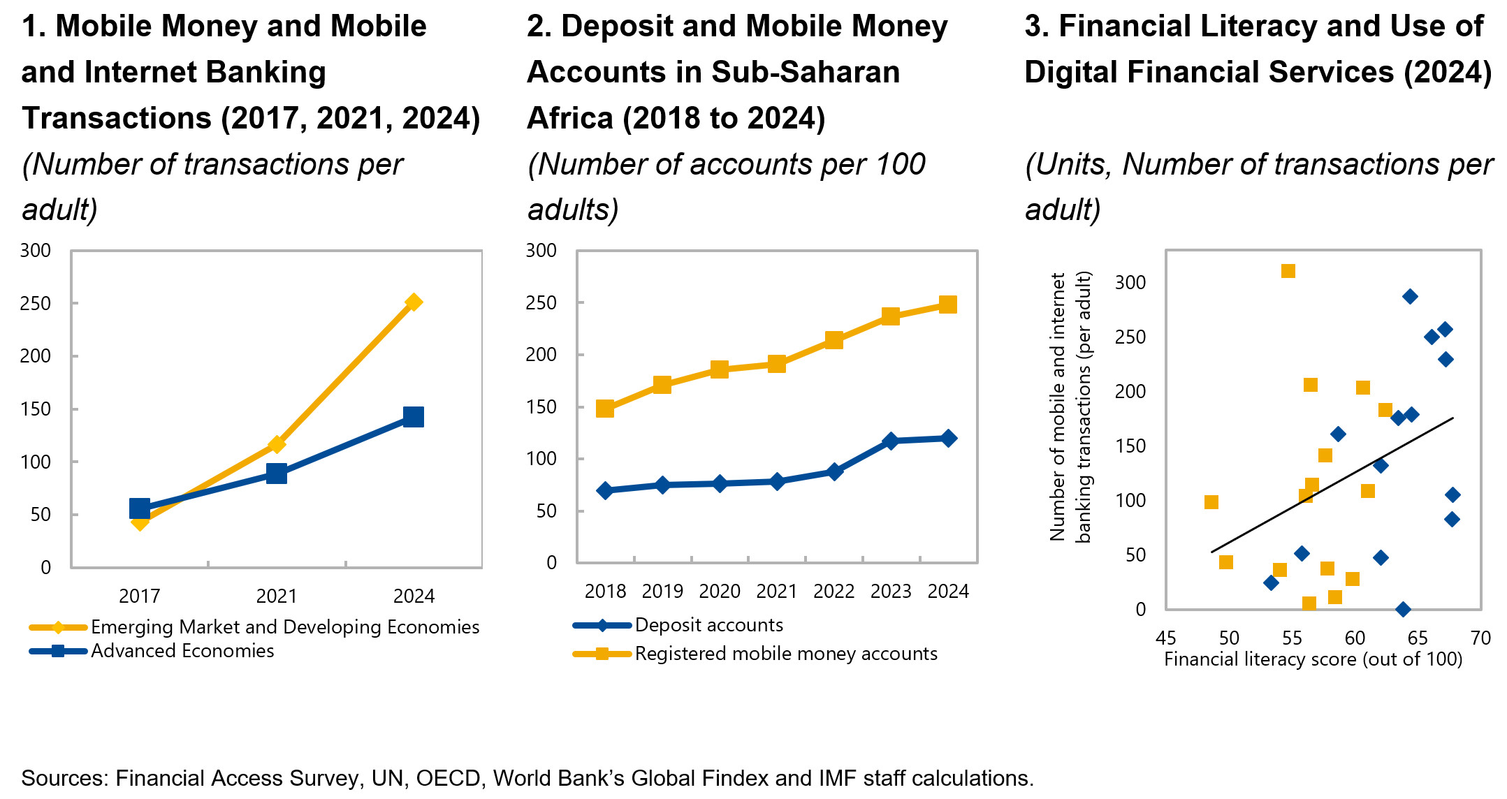 Figure: Use of Digital Financial Services