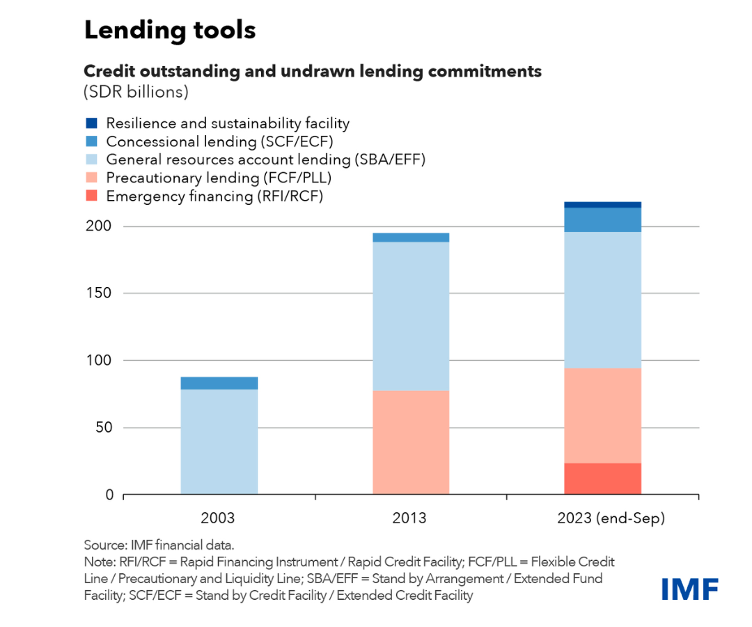 Why IMF Lending Continues to Adapt