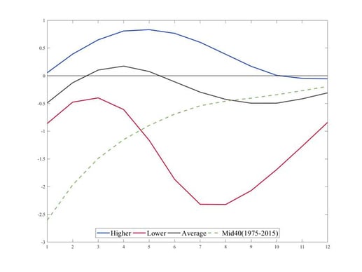 Term Structure of Growth at Risk by FCI, 2018 