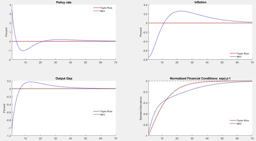 Alternative Policy Paths for Output, Inflation, and Vulnerability