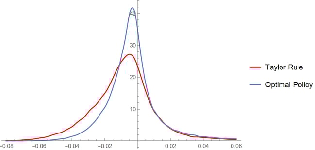 Steady State Output Gaps under the NKV and the Taylor Rule