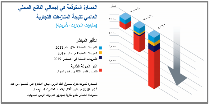 الخسارة المتوقعة في إجمالي الناتج المحلي العالمي نتيجة المنازعات التجارية