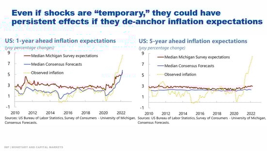 Even if shocks are “temporary,” they could have persistent effects if they de-anchor inflation expectations