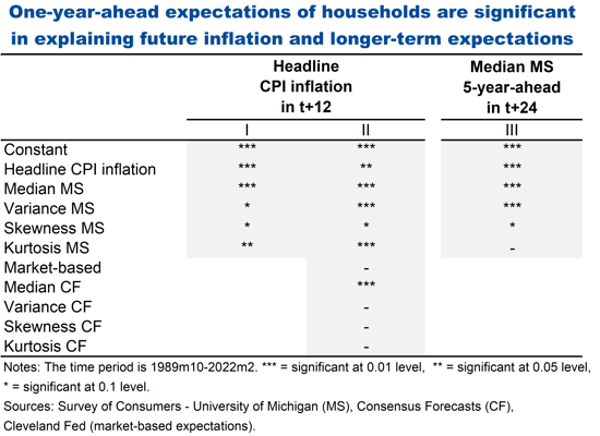 One-year-ahead expectations of households are significant in explaining future inflation and long-term expectations