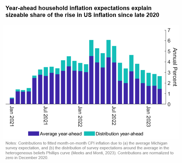 Year-ahead household inflation expectations explain sizeable share of the rise in US inflation since late 2020