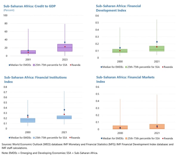 The Evolving Role of Central Banks in Africa, Chart 3