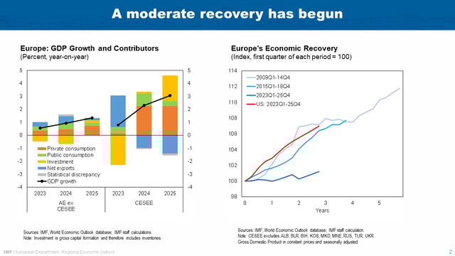 Launch of the Fall 2024 Regional Economic Outlook for Europe at the House of the Euro in Brussels – Chart 2