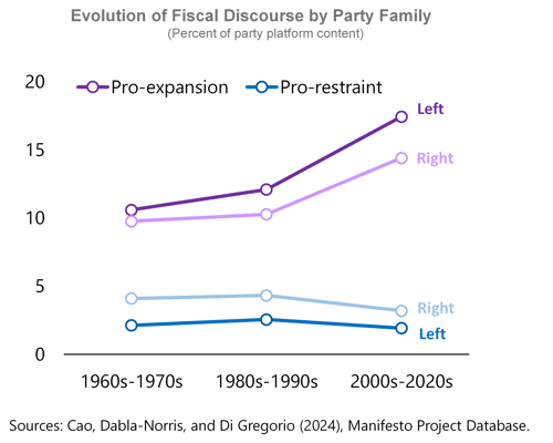 A Strategic Pivot in Global Fiscal Policy – Chart 1
