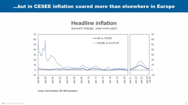 Alfred Kammer Keynote Speech at the High-Level Conference of the National Bank of the Republic of North Macedonia and Reinventing Bretton Woods Committee-Chart 5