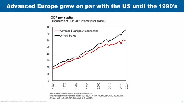 Speech by Alfred Kammer, European Department Director, IMF, at CEPS in Brussels – Chart 01