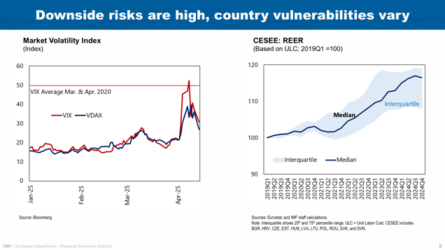 Speech by Alfred Kammer, European Department Director, IMF, at CEPS in Brussels – Chart 04