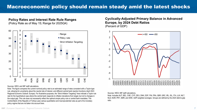 Speech by Alfred Kammer, European Department Director, IMF, at CEPS in Brussels – Chart 06