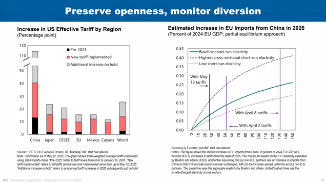 Speech by Alfred Kammer, European Department Director, IMF, at CEPS in Brussels – Chart 07