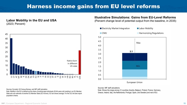 Speech by Alfred Kammer, European Department Director, IMF, at CEPS in Brussels – Chart 09