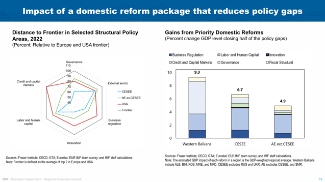 Speech by Alfred Kammer, European Department Director, IMF, at CEPS in Brussels – Chart 10