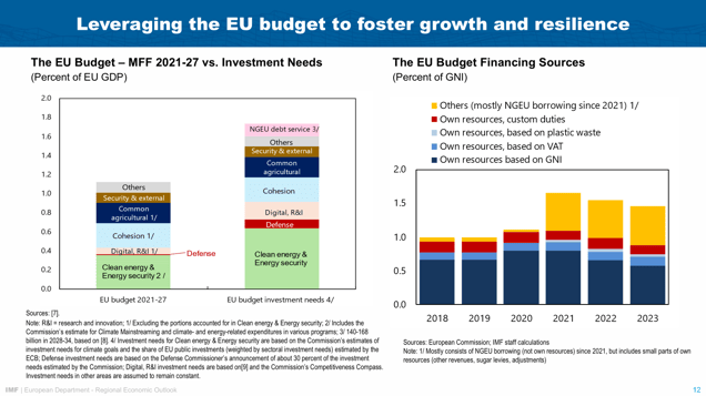 Speech by Alfred Kammer, European Department Director, IMF, at CEPS in Brussels – Chart 11