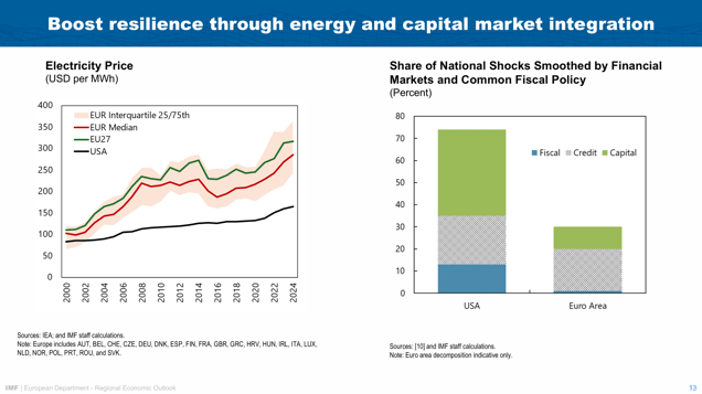 Speech by Alfred Kammer, European Department Director, IMF, at CEPS in Brussels – Chart 12